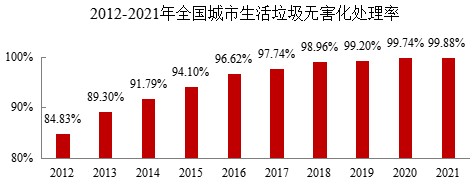 都会生涯垃圾无害化处置惩罚率达99.88%，，，燃烧占比68.1%