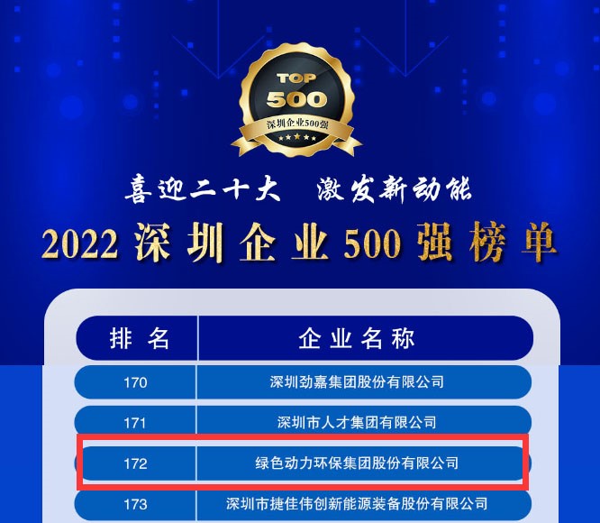 2022深圳企业500强宣布，，，，，，，尊龙凯时大幅跃升近百位